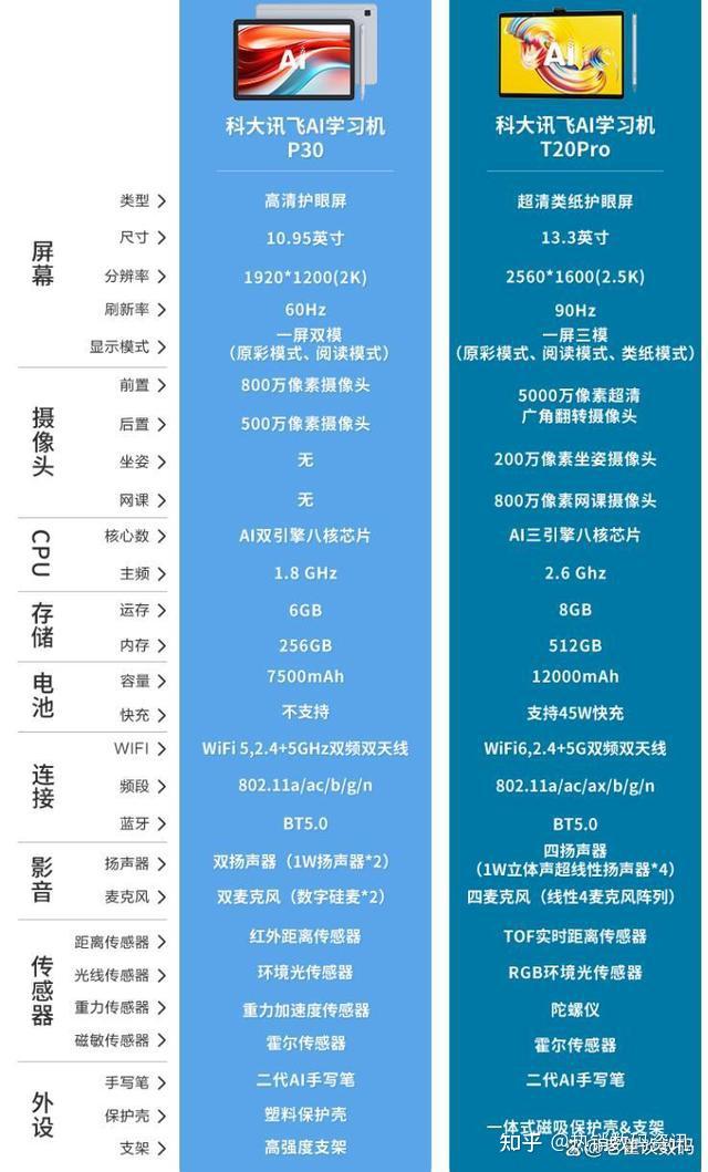 科大讯飞p30和t20pro售价,配置区别对比,看哪个更值得买?