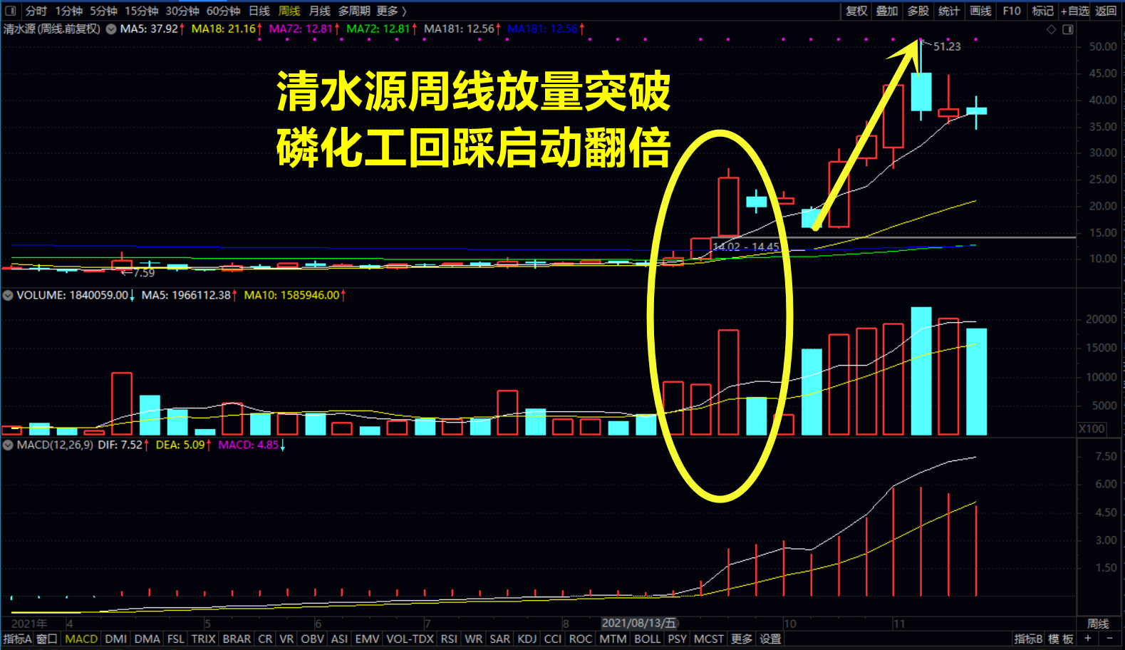 A股干货分享：如何利用周线特征，体验短期翻倍的感觉 - 知乎