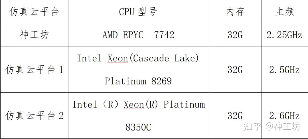 性能测试｜有限元软件分析——以Abaqus隐式静力学求解为例的图5