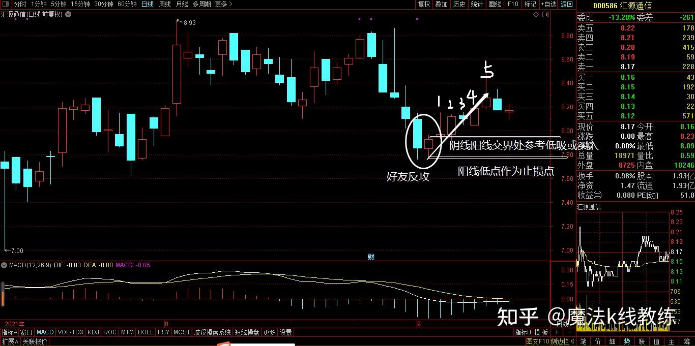 好友反攻组合形态及短线操盘技术