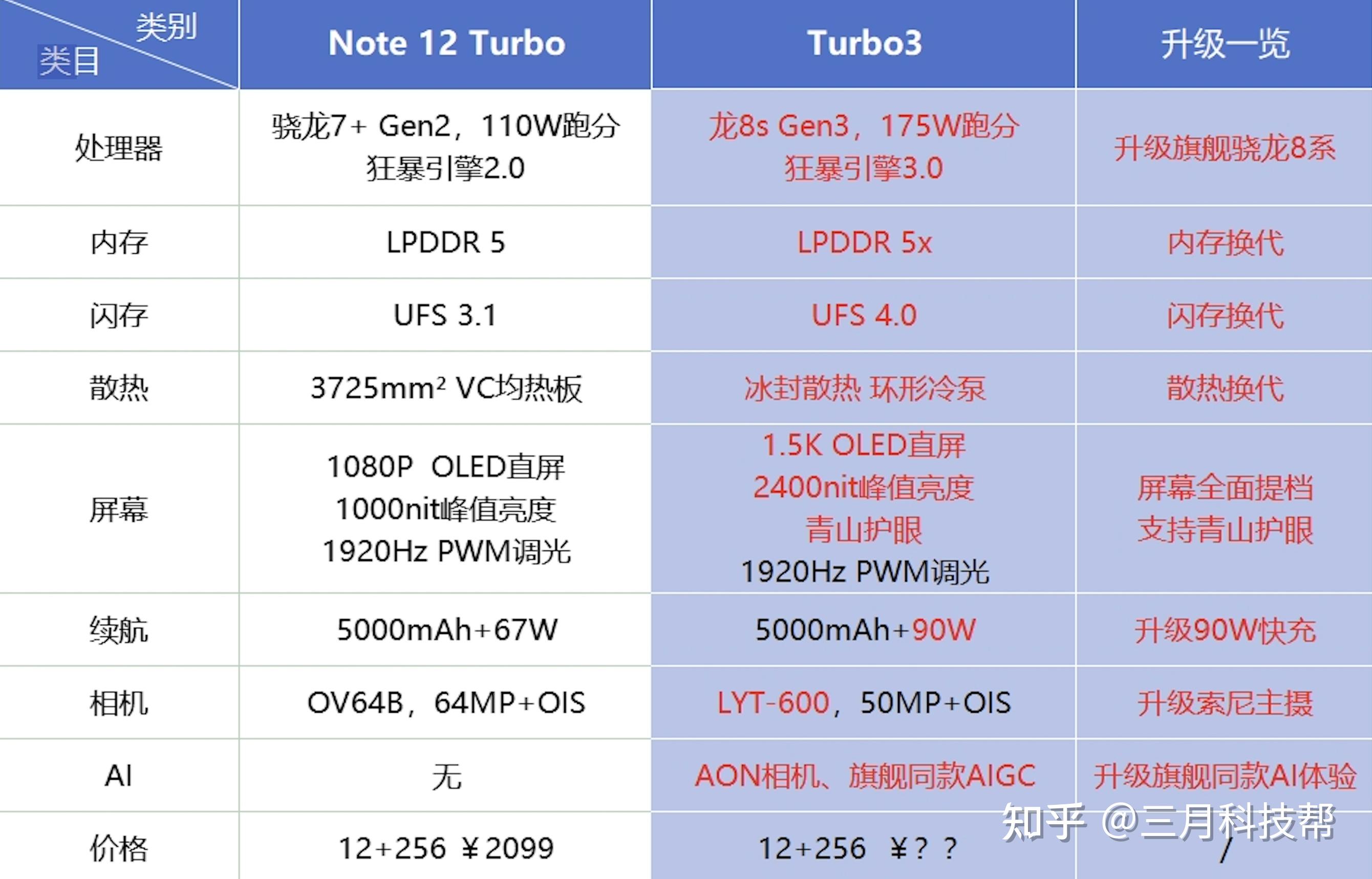 红米turbo3对比note12turbo升级配置一览无余性能成最大优势