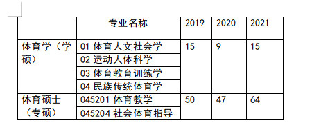 蘇州大學體育教育專業超全分析含分數線報錄比參考書目