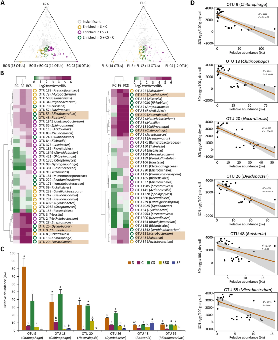 Microbiome | 微生物群稳态介导的大豆单作冗余性抑制大豆胞囊线虫 - 知乎