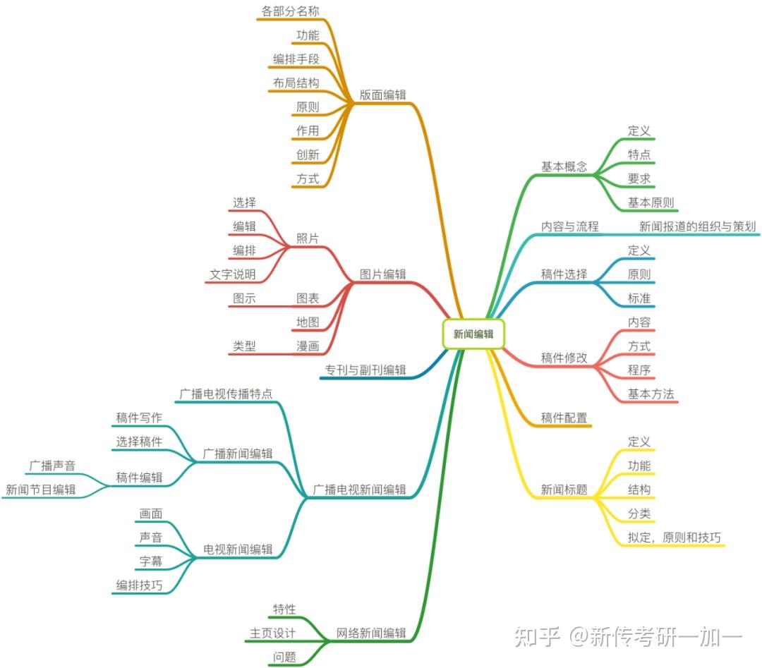 新传考研考点就在这几张思维导图里了