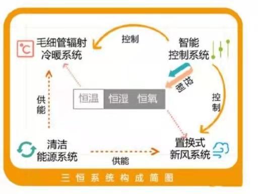 恒温恒湿恒氧系统的特点