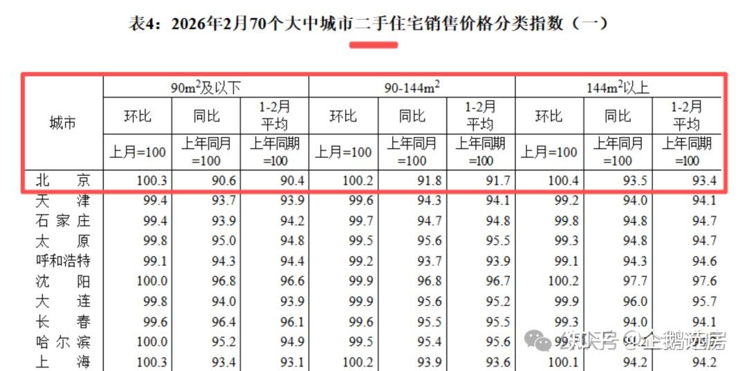 官宣,北京房价十连跌终结! - 知乎