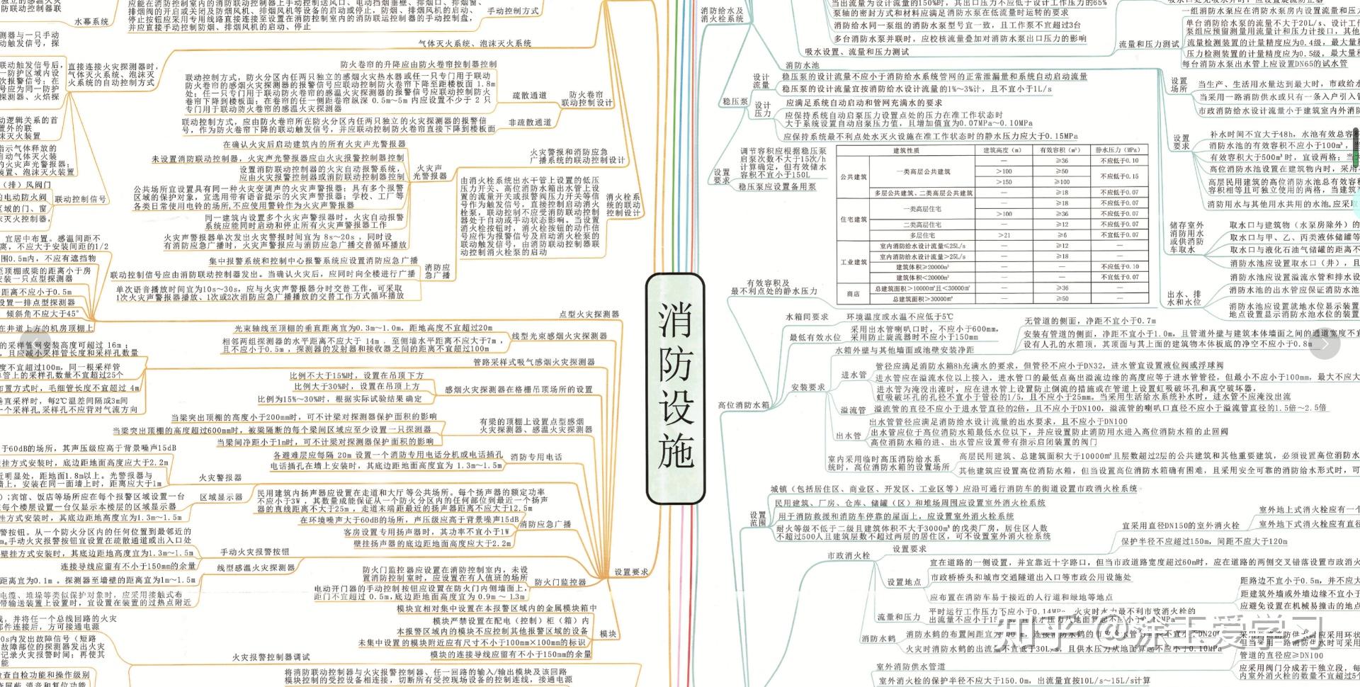 消防工程師筆記知識點總結輕鬆考過