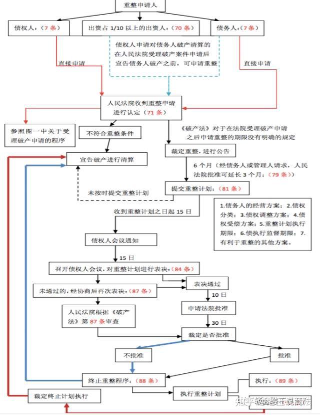 一文看懂！破产重整、破产和解与破产清算的流程与模式 - 知乎