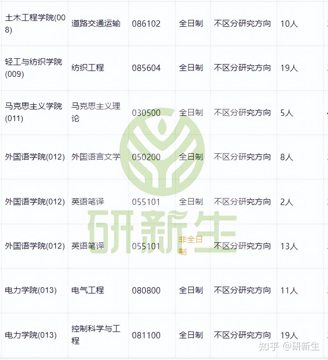 内蒙古工业大学超全调剂分析,含接收调剂专业、调剂来源等 - 知乎