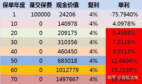 要充分發揮複利的作用,一定要儘早規劃,給予複利足夠的滾動時間,才能