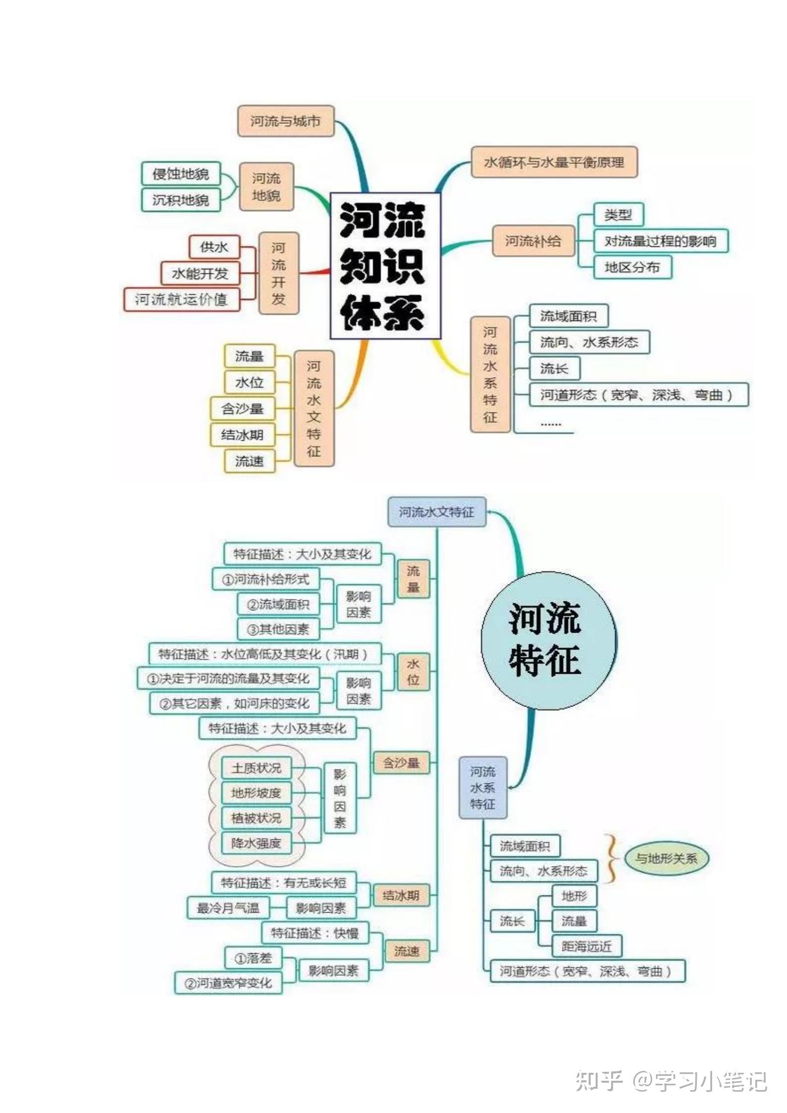 高中地理主干知识点思维导图