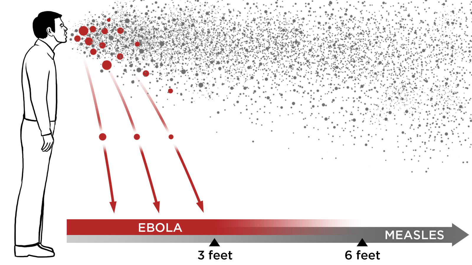 这些介质是 飞沫(droplets,一般直径>5um)或者飞沫核(droplet nuclei