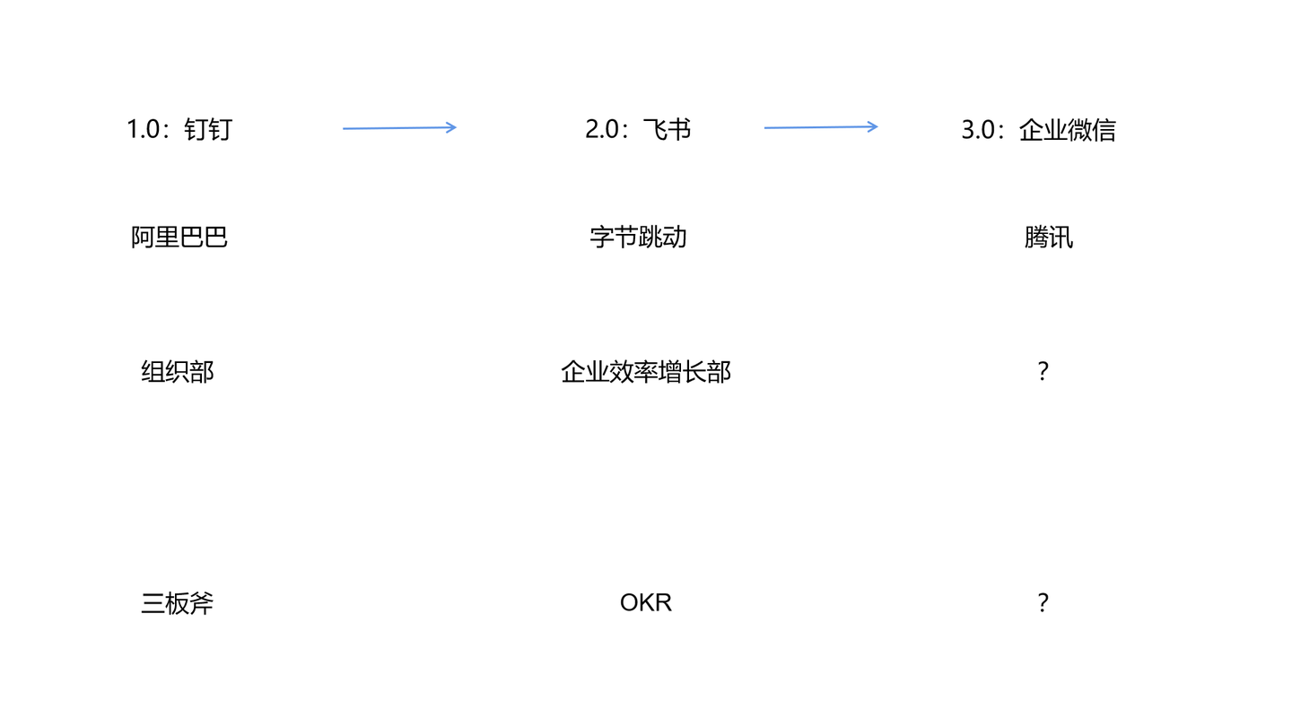 企业微信“DAU” 超越钉钉！背后的腾讯管理哲学是什么？ - 知乎
