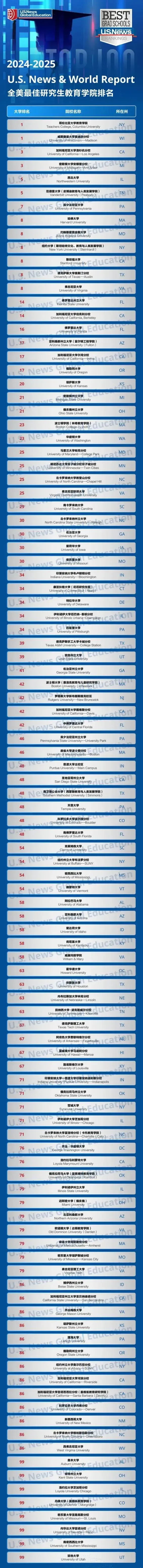 我们的合作院校,加州大学伯克利分校排名第7!
