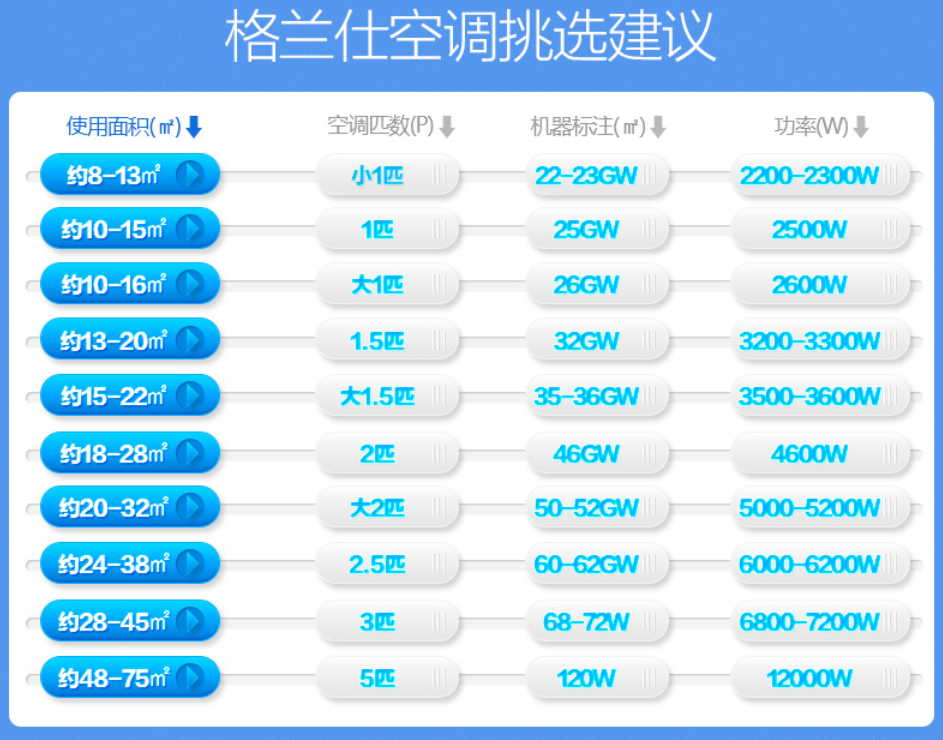 空调1匹15匹是什么意思跟房间大小有什么关系