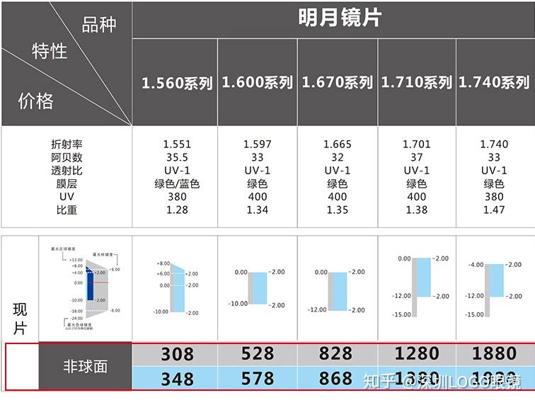 174非球面镜片究竟多贵