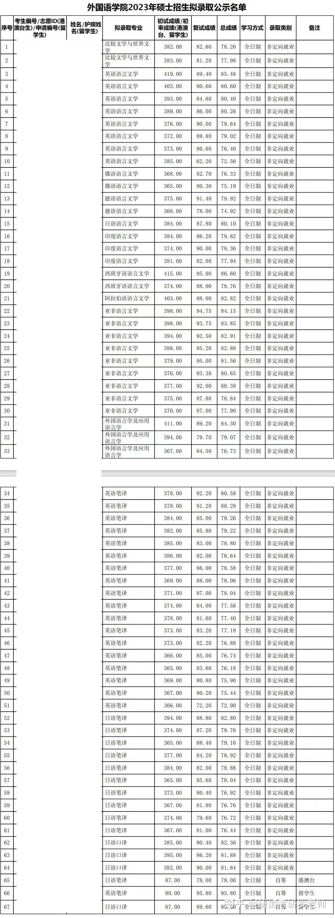 2024年北京大学外国语学院硕士复试细则,分数线及历年录取情况