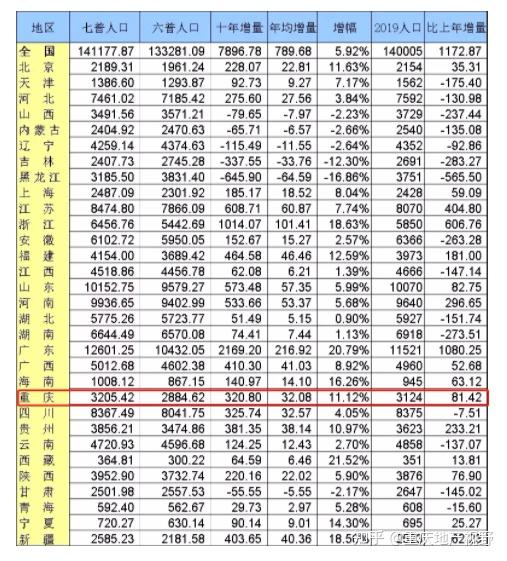 重庆人口有多少(重庆人口有多少面积有多大)