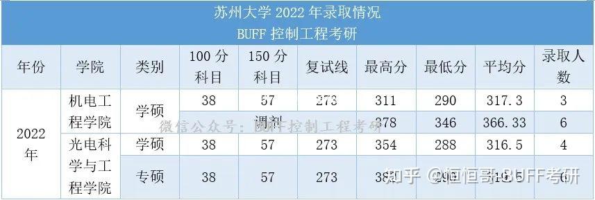 考研控制科学与工程苏州大学和北京工业大学哪个好考一点?