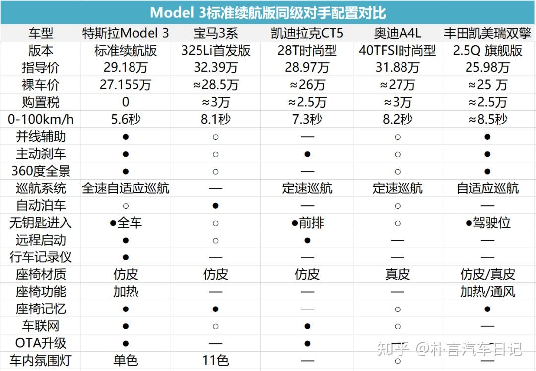 算一笔账:model 3的优势不止是价格