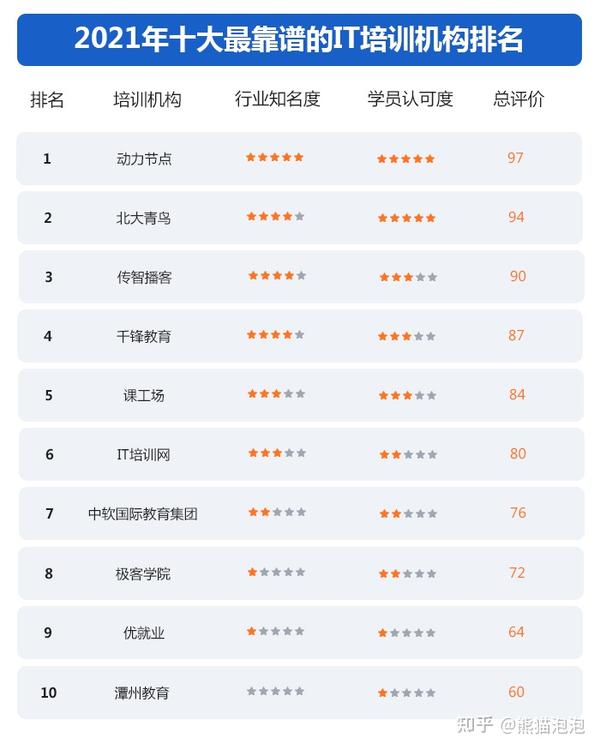 最新出炉的2021年十大最靠谱的it培训机构排名榜单