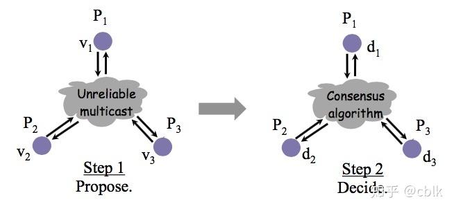 分布式系统的一致性与共识(一) - 知乎