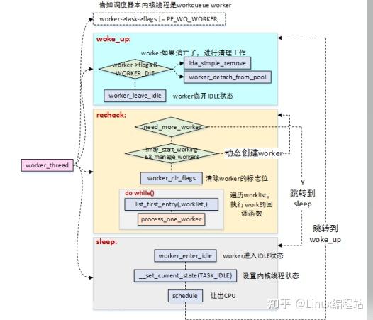 Workqueue 带你走进linux内核中断子系统—workqueue - 知乎