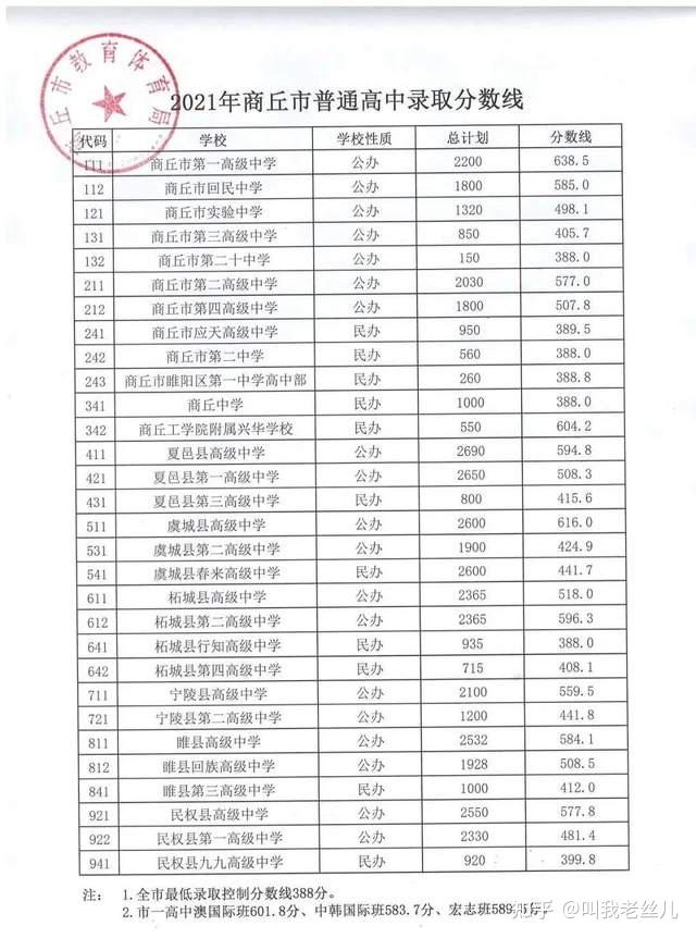 超全整理!近三年河南省各地市高中录取分数线参考