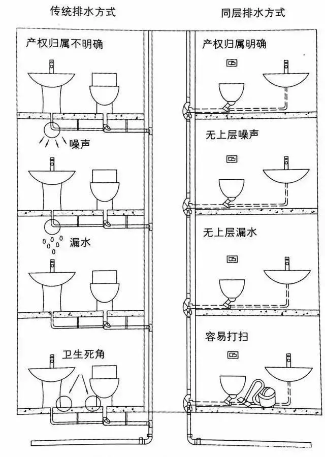 便于卫生间的排水布置