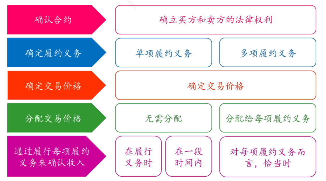 cma美國管理會計師p2官方考綱知識點回顧