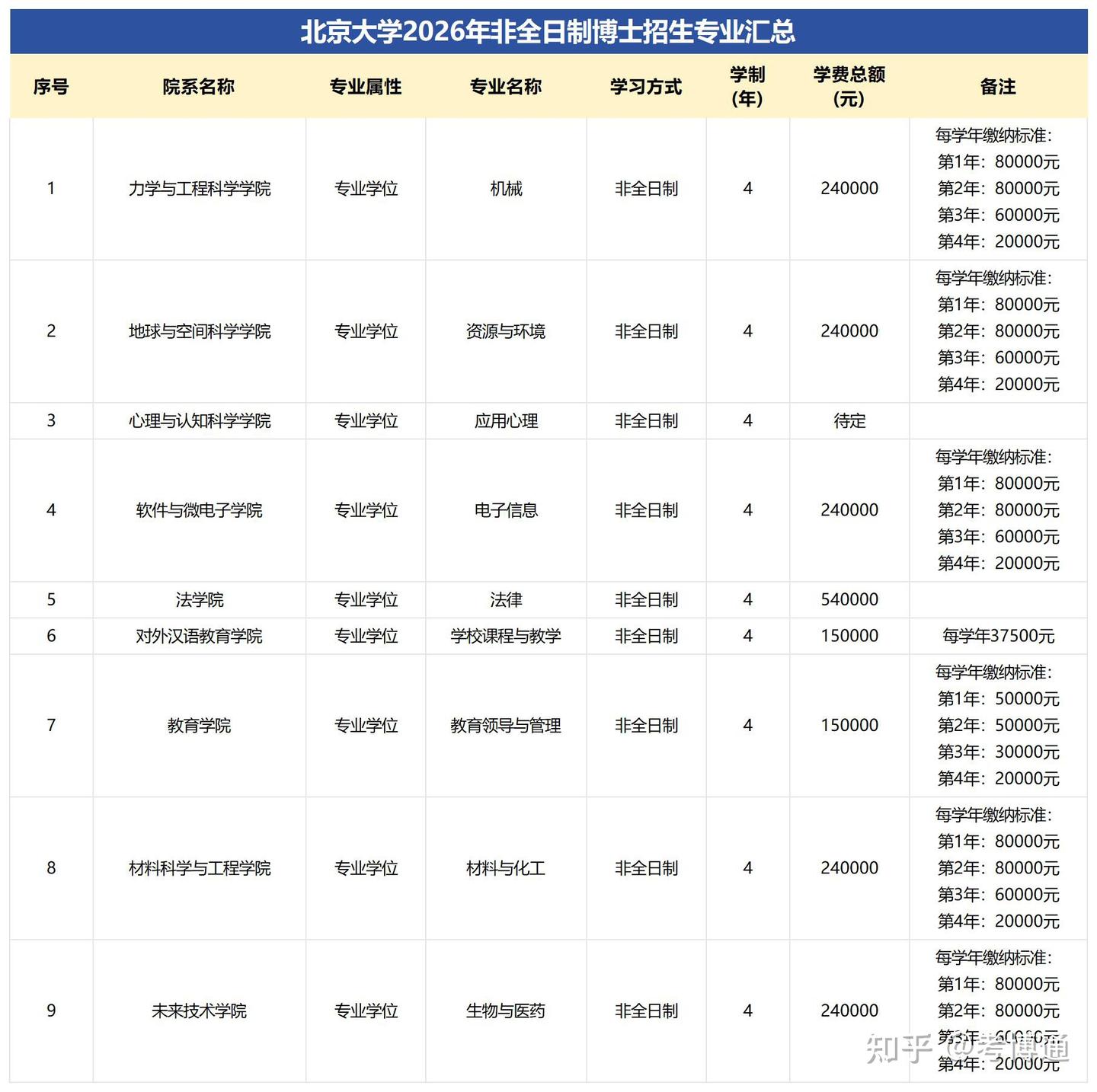 北京大学2026年非全日制博士招生专业汇总 - 知乎