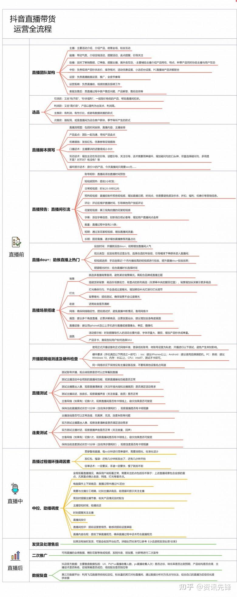 保姆级教程！抖音直播带货运营全套方案（含体系流程图）