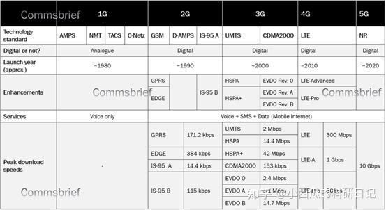 【通信协议&3GPP标准】从R99到R17的标准演进 - 知乎