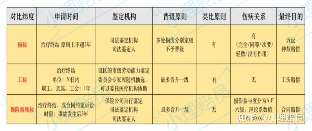 人身保險傷殘評定標準和其他評殘標準有何差異