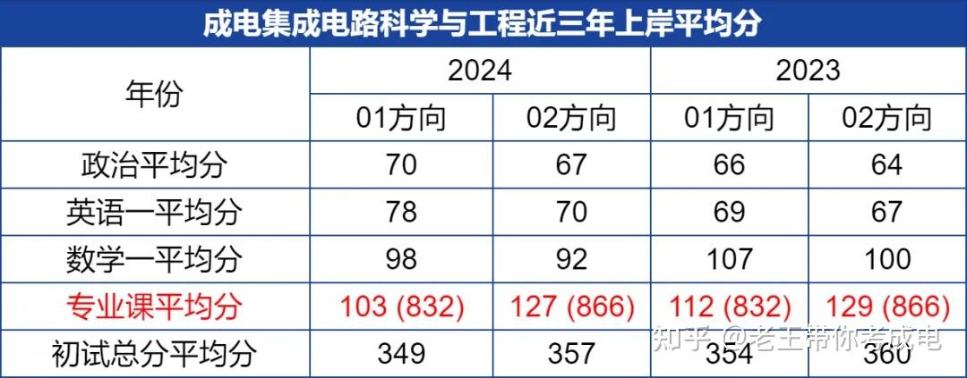 电子科技大学集成电路专业考研及就业方向?