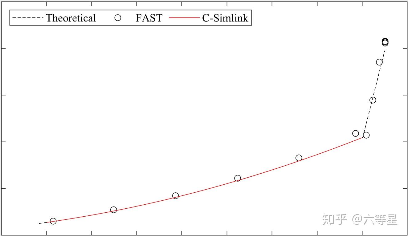  simulink c 
