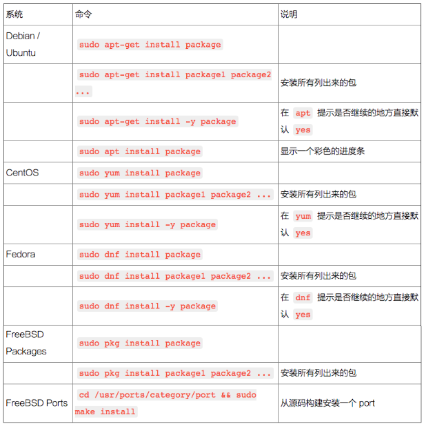 Linux 包管理基础：apt、yum、dnf 和 Pkg - 知乎