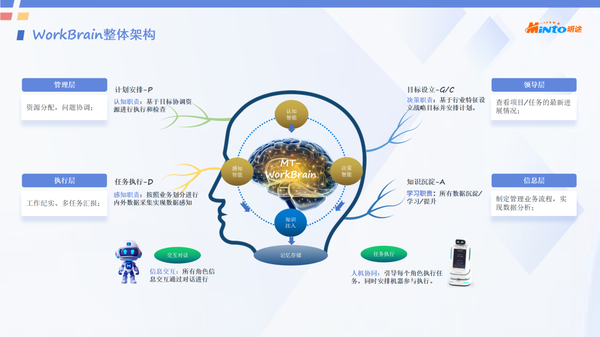 开创数字人WorkChat工作领域应用，打造数字大脑WorkBrain领先技术 - 知乎