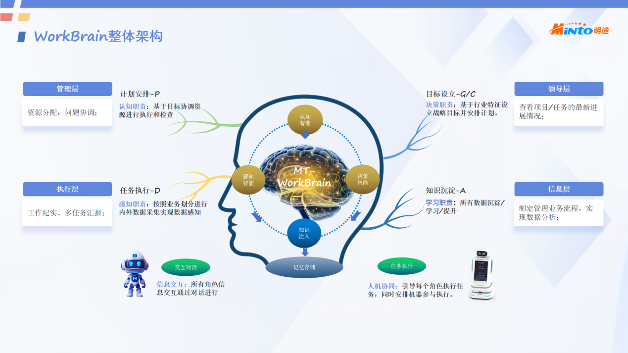 开创数字人WorkChat工作领域应用，打造数字大脑WorkBrain领先技术 知乎