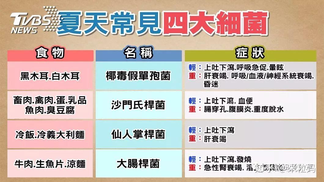 「食物中毒」后有什么症状表现?