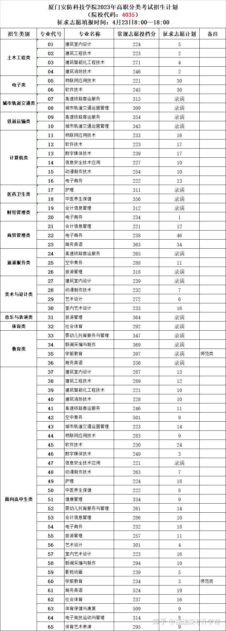 2023年福建高職分類招考院校專業分數線彙總