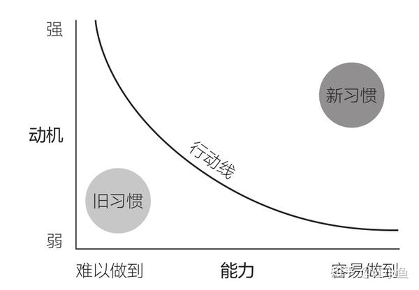 思维模型006—福格行为模型 - 知乎