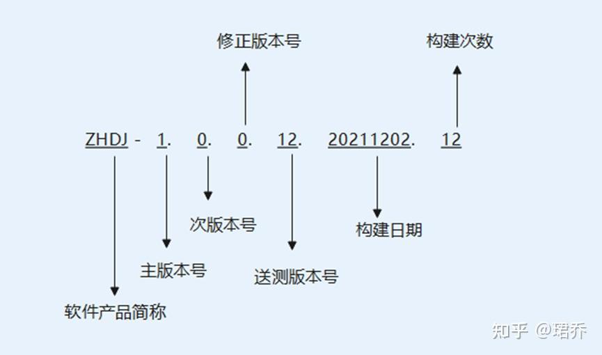 应用软件版本号是怎么确定的,它有什么命名规范? - 知乎