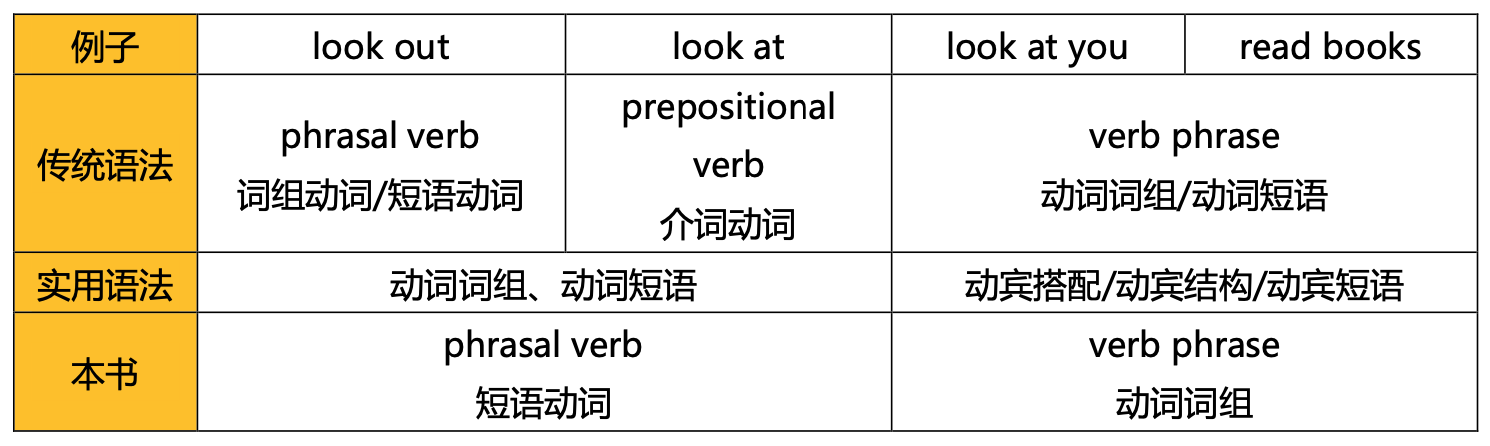 词汇 | 一次搞懂400个最常用短语动词 - 知乎