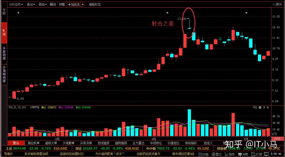 【實戰參考】當大市已有一段升幅之後,一旦出現射擊之星往往預示著