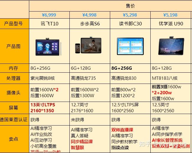 优学派在配置方面还是有优势,前置三摄包含专属坐姿检测摄像头,其他
