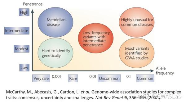 多基因风险分数 PRS( Polygenic risk score)系列之一:概念入门 - 知乎