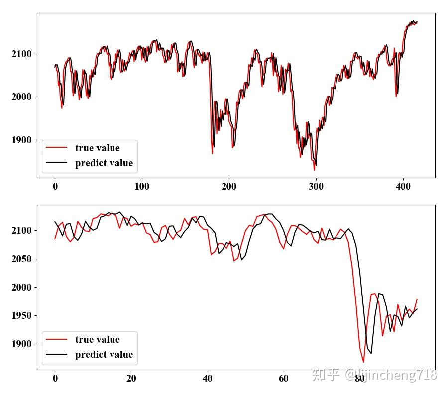 深度学习做股票预测靠谱吗?