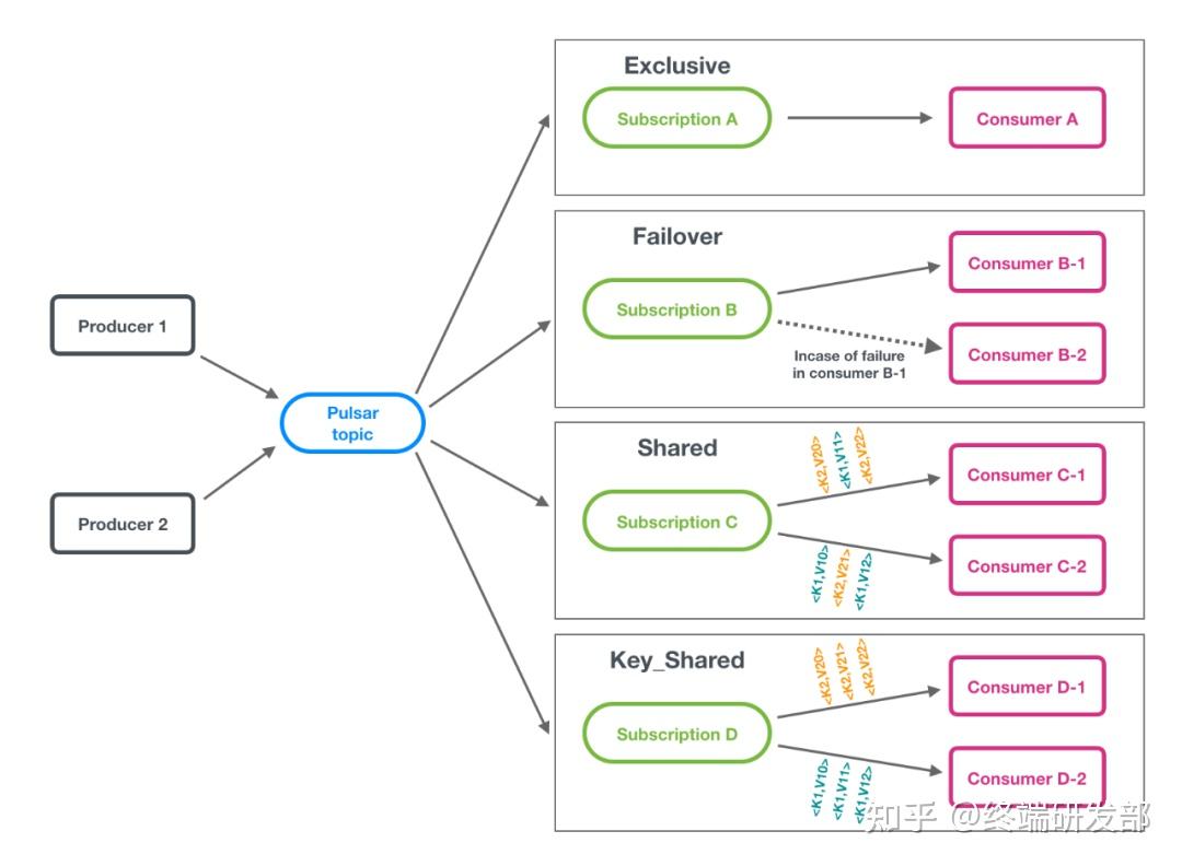 kafka和rocketmq是通過長輪詢pull的方式拉取消息,rabbitmq,pulsar