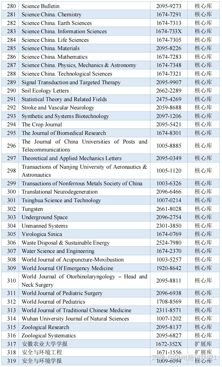 最新!中国科学引文数据库(CSCD)收录期刊(2023-2024)目录! - 知乎